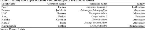 Table 1 from Exploration of Plants in the Mappacci Ritual of the Bugis Tribe in Wajo ...