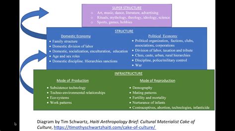 Part 3: Anthropological Theory - YouTube