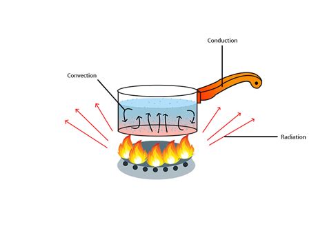 Convection Conduction Radiation Diagram