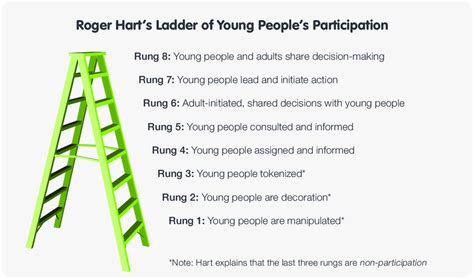 Ladder of Participation (Hart, 1994) | Download Scientific Diagram