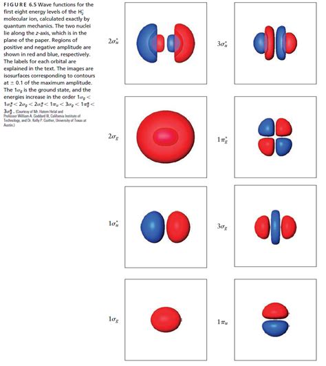 Solved: Determine the number of nodes along the inter nuclear axis... | Chegg.com