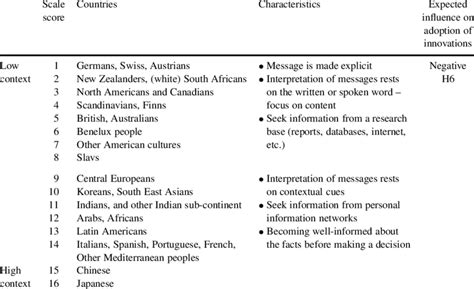 Low-and High-Context Countries and Their Characteristics | Download Table