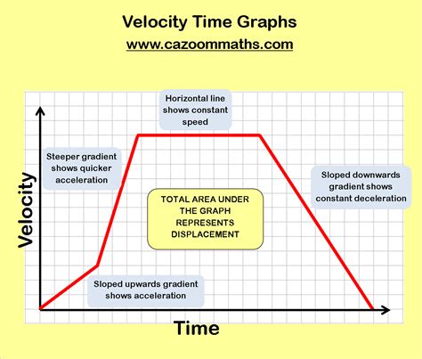 Velocity Time Graphs Questions And Answers Pdf. Worksheets. Kristawiltbank Free printable ...