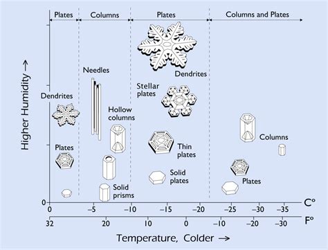 Guide to Snowflakes - SnowCrystals.com