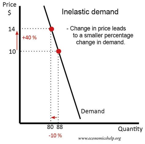 Price Elasticity of Demand (PED) - Economics Help