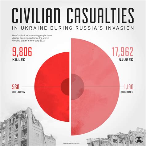 Charted: The Ukraine War Civilian Death Toll (Oct 2023 Update)