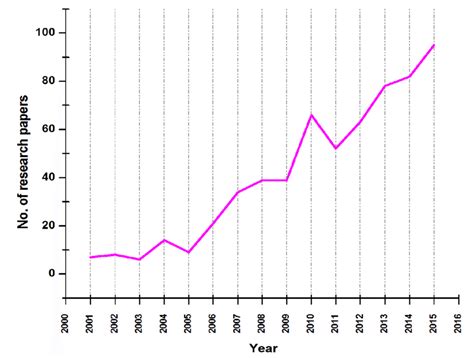 Trend in publications of scientists of Botanical Survey of India in the... | Download Scientific ...