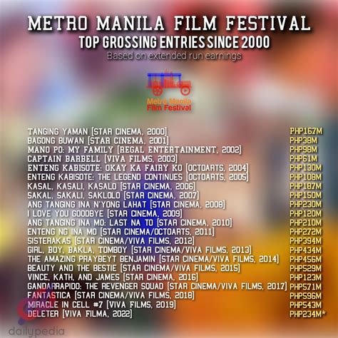 Mmff 2024 Top Grossing As Of Today - Kenna Alameda