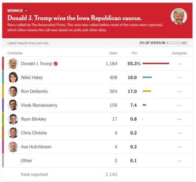 Breaking: Trump Wins Iowa Caucus by Huge Margin - Election Central