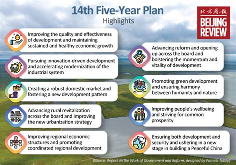 Highlights of the 14th Five-Year Plan (2021-2025) I-- Beijing Review