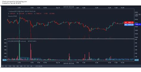 gocharting.com Charts