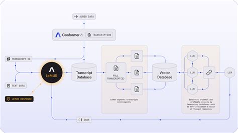 LeMUR: Leveraging Large Language Models to Understand Recognized Speech