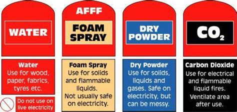 Fire Extinguisher Colour Codes | Guidance | Why are they red?