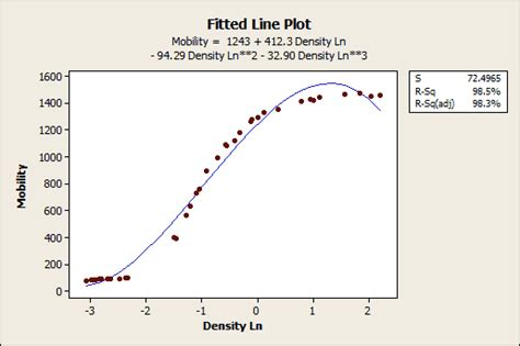 Regression Analysis: How Do I Interpret R-squared and Assess the Goodness-of-Fit?