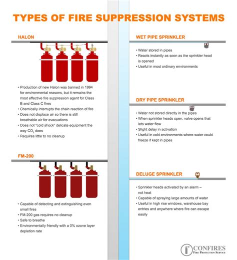 Fire Suppression Infographic | Types Of Suppression Systems | Fire Extinguisher New Jersey ...