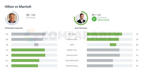 Hilton vs Marriott | Comparably