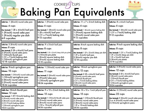 Baking Pan Equivalent Chart! All you need to know when you want to use a different pan than what ...