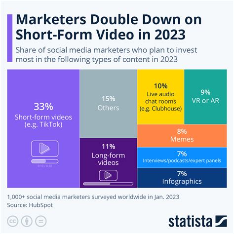 Chart: Marketers Double Down on Short-Form Video in 2023 | Statista