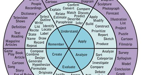 Open Notebook: verbal wheel for bloom's taxonomy