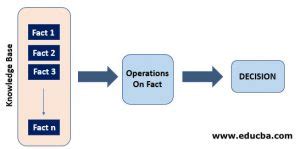 Forward Chaining vs Backward Chaining | Top 9 Differences to Learn