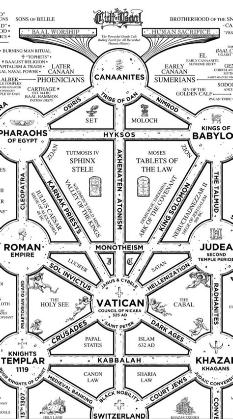 Cult Of Baal Map | Pensamentos espirituais, Rosacruz e maçonaria, Símbolos místicos