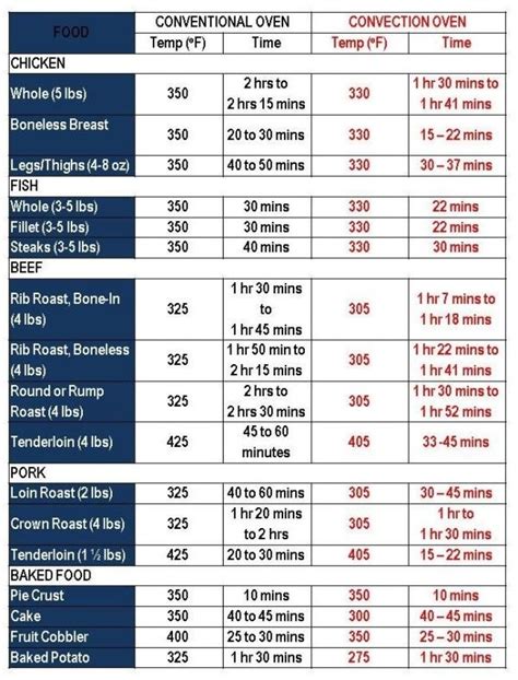 convection oven conversion chart | using the convection cooking calculator at www convection ...