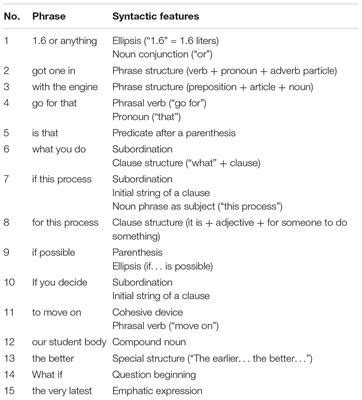 Frontiers | Relating Lexical and Syntactic Knowledge to Academic English Listening: The ...