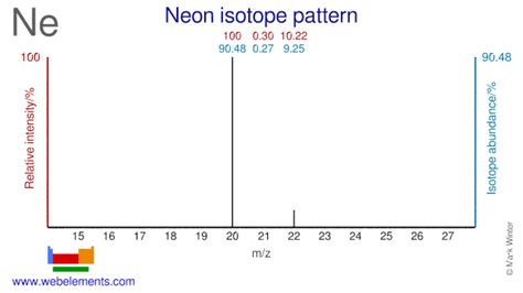 Isotopes Of Neon