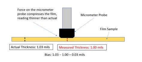 ASTM Standards for Measuring Plastic Film Thickness | A Summary