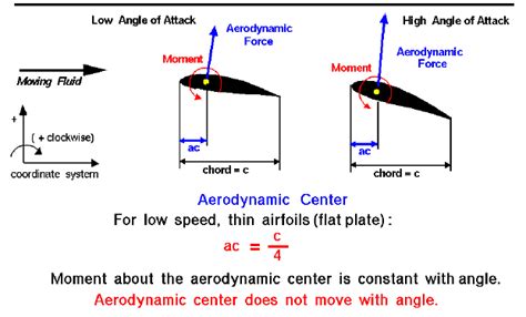 The Theory of Aircraft Aerodynamics