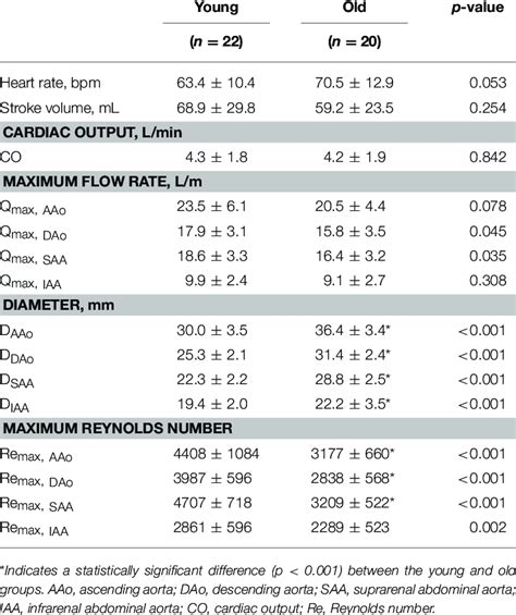 | Aortic diameter and flow rate. | Download Table