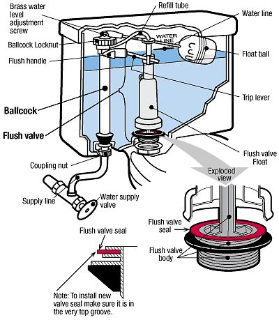 Types Of Toilet Flush Valves - Relemech