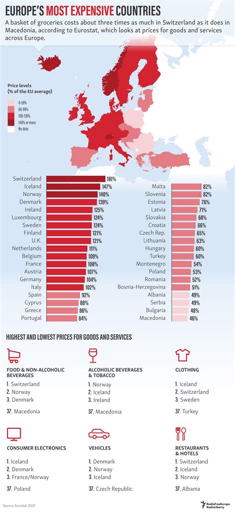 Europe's Most Expensive Countries