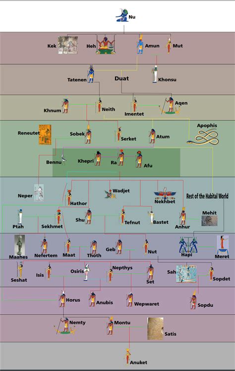 Egyptian Gods And Goddesses Family Tree