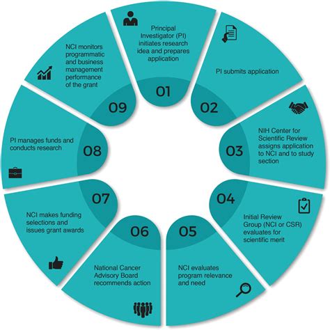 How We Support Principal Investigators | Division of Cancer Control and ...