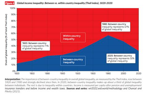 Global income inequality: How big is gap between richest and poorest ...