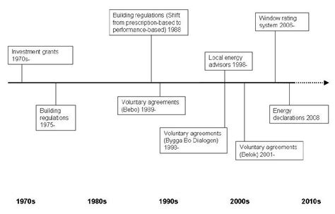 Timeline of key policy instruments implemented in Sweden 3 | Download Scientific Diagram