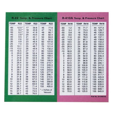 HVAC R-22 & R-410A , Temperature Pressure Chart , Waterproof | eBay