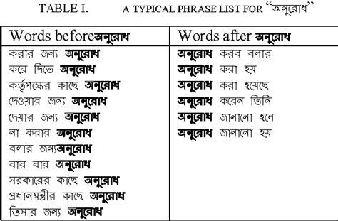 Table I from Bangla word clustering based on N-gram language model | Semantic Scholar