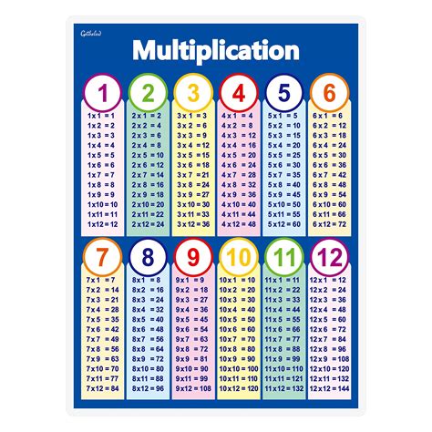 Two kinds of Multiplication Table Chart Laminated Posters Basic Math for Kids (17" x 23"): Buy ...