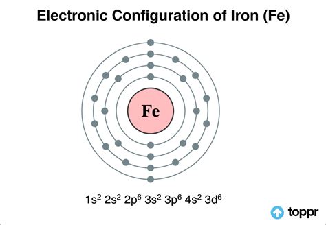 Iron Orbital Notation