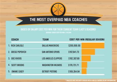 NBA Coach Salary Comparison | Moneypenny | Resources