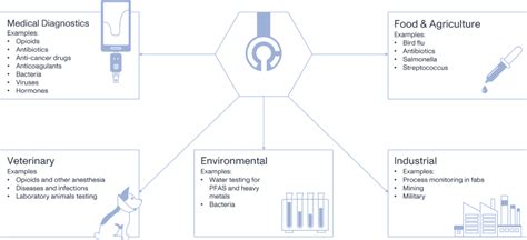 Electrochemical sensors from Canatu - Canatu