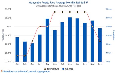 Data tables and charts monthly and yearly climate conditions in Guaynabo Puerto Rico.