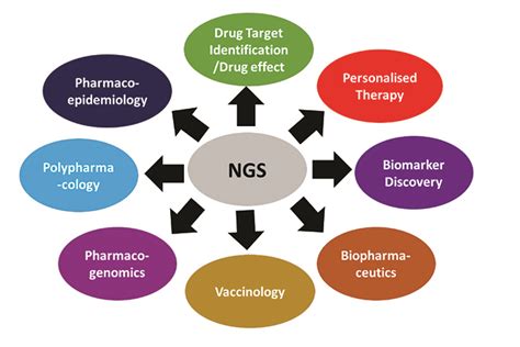 Versatile applications of next-generation sequencing in pharmaceutics