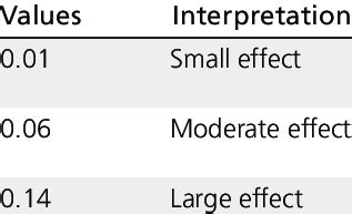 Interpretation of Effect Size Values | Download Scientific Diagram