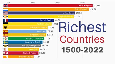 Richest Countries in the World 1500-2022 | GDP PPP per Capita - YouTube