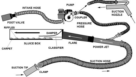 types of dredge nozzles | Suction Gold Dredge Operation & Components Gold Sluice Box, Gold ...