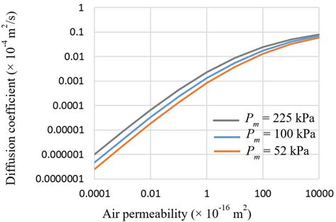 Relationship between the air diffusivity and permeability described by... | Download Scientific ...