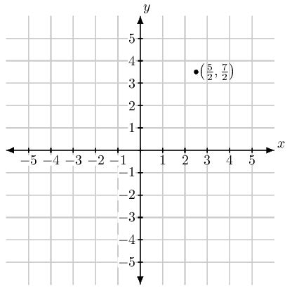 When graphing both X, and Y are fractions - Mathematics Stack Exchange